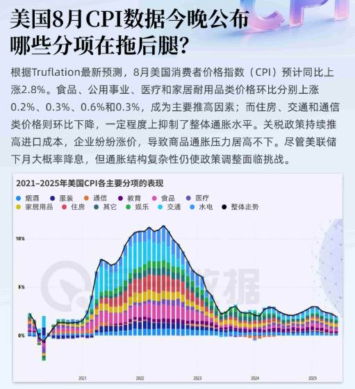 美國8月CPI數據今晚公佈，哪些分項在拖後腿？