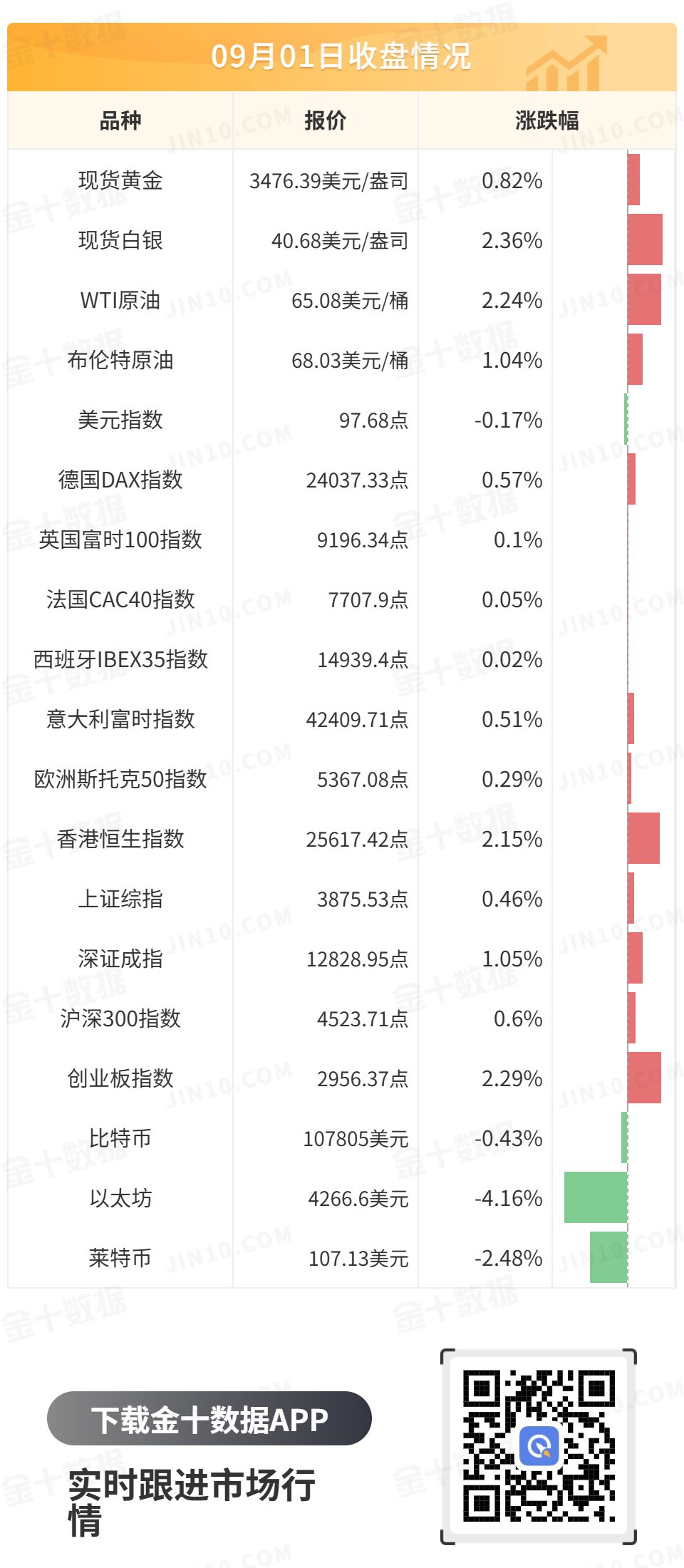 金十數據全球財經早餐 | 2025年9月2日圖片2