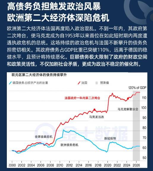高債務負擔觸發政治風暴！歐洲第二大經濟體深陷危機