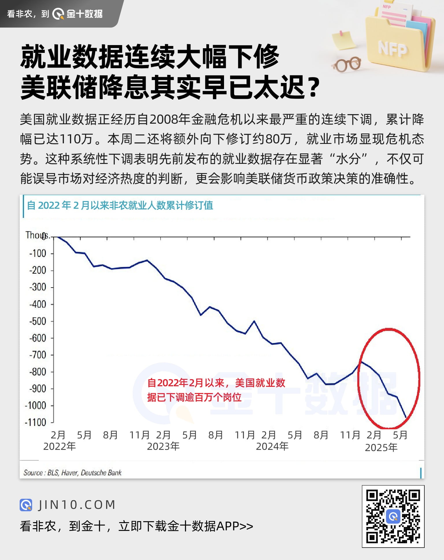 就業數據連續大幅下修，美聯儲降息其實已太遲？圖片1