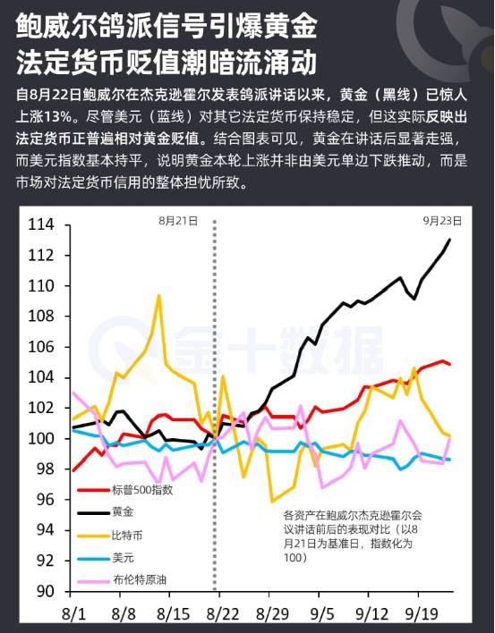鮑威爾鴿派信號引爆黃金，法定貨幣貶值潮暗流湧動