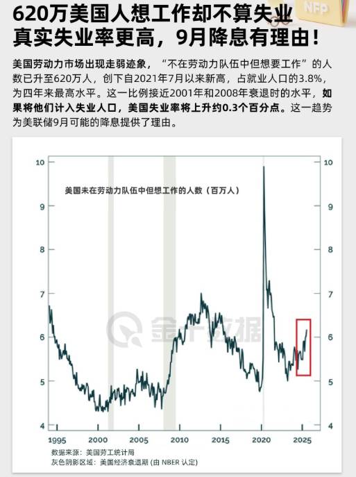 620萬美國人沒工作不算失業?真實失業率更高,9月降息有理由