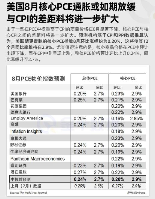 美國8月核心PCE通脹或如期放緩，與CPI 的差距料將進一步