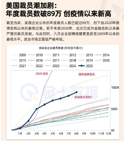 美國裁員潮加劇：年度裁員數破89萬，創疫情以來新高