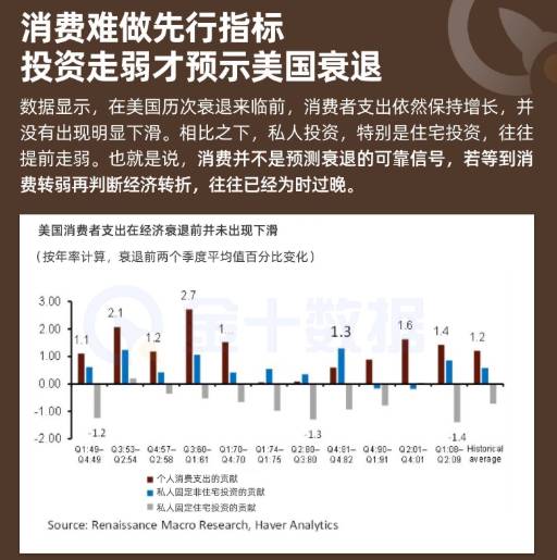 消費難做先行指標？投資走弱才預示美國衰退