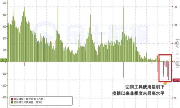 流動性告急？美國金融系統的“現金荒”正在蔓延