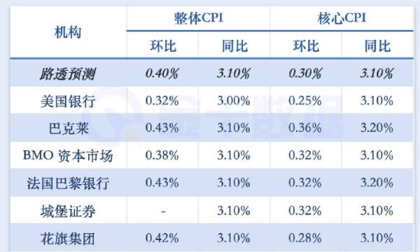 18家華爾街投行前瞻今晚的美國CPI數據
