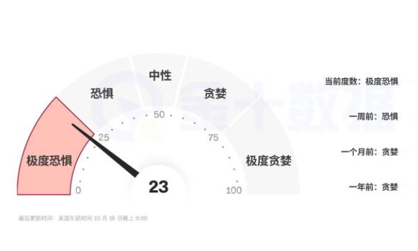 市場情緒一個月前還“貪婪”，如今跌入“極度恐懼”