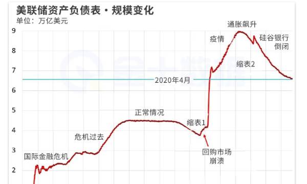 美聯儲“瘦身”計劃放緩：縮表規模已達疫情擴表的一半