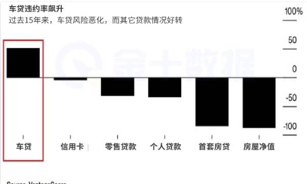 美國車貸危機？違約率飆升、利率破9%、新車均價超5萬