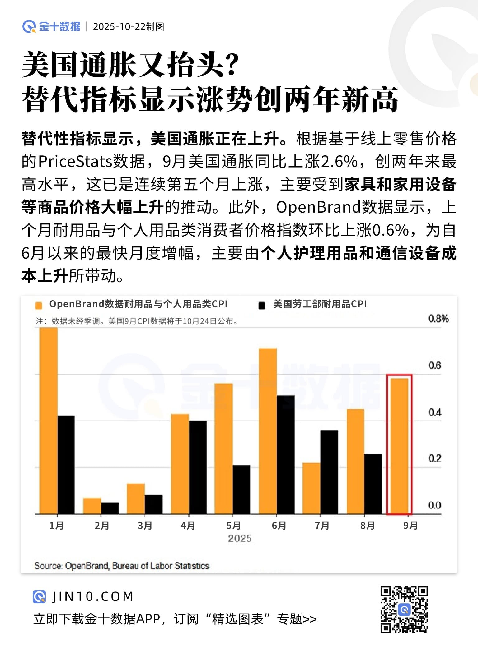 美國通脹又抬頭？替代指標顯示漲勢創兩年新高圖片1