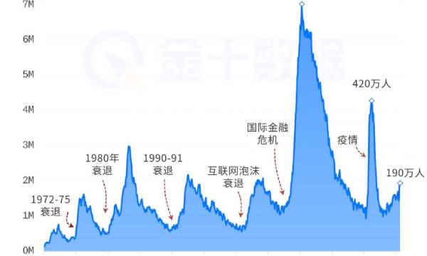 美國長時間失業人數攀升，但經濟並未陷入明顯衰退