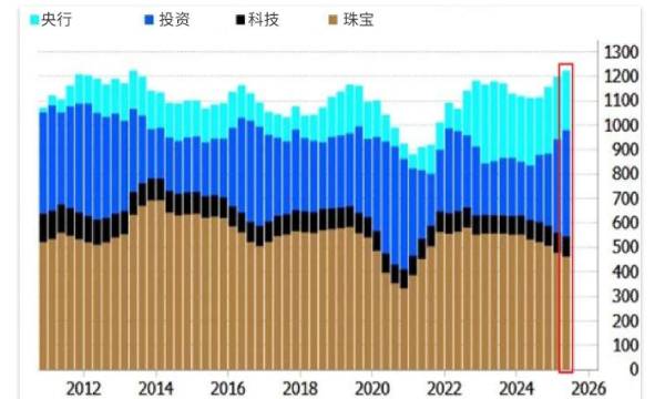 金價高企擋不住熱情！全球黃金需求飆至14年新高