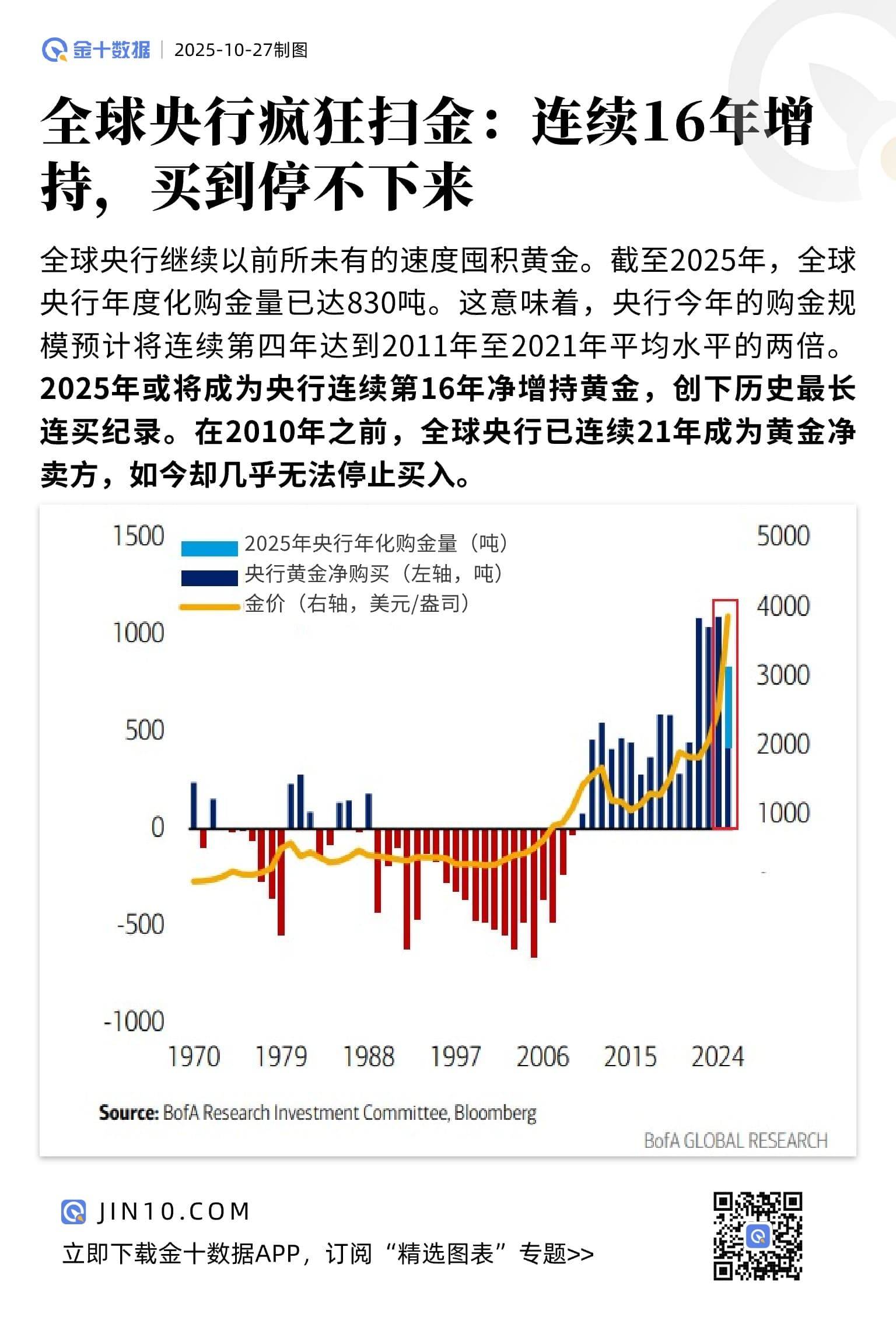 全球央行瘋狂掃金：連續16年增持，買到停不下來