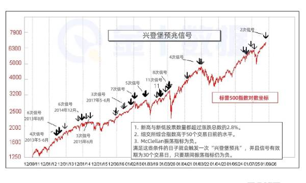 “興登堡預兆”再度敲警鐘！警示美股或臨階段性頂部？