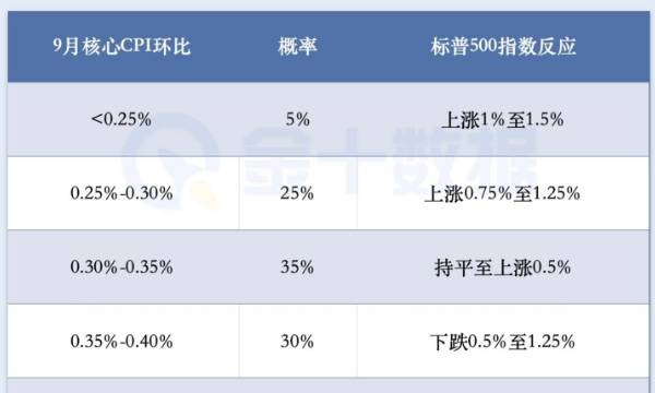 CPI將決定美股命運？摩根大通揭示“漲跌分界線”