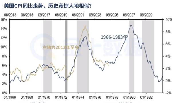 節奏驚人對齊70年代，2026或迎第二波通脹衝擊？