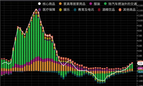美國通脹回馬槍？警惕核心商品價格再次抬頭