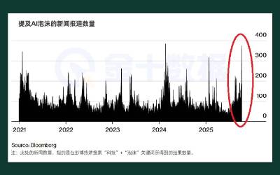 美股泡沫警報再次拉響！AI股票成重災區？
