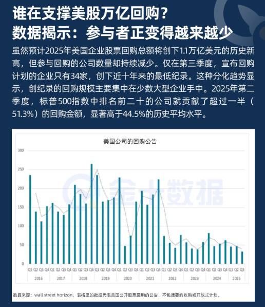 誰在支撐美股萬億回購？數據揭示：參與者正變得越來越少