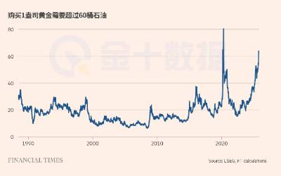 買1盎司黃金需超60桶石油，金油相對價值創高位！