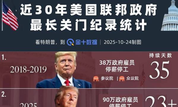 CPI是“臨時救場”完成的，美國政府停擺已持續23天
