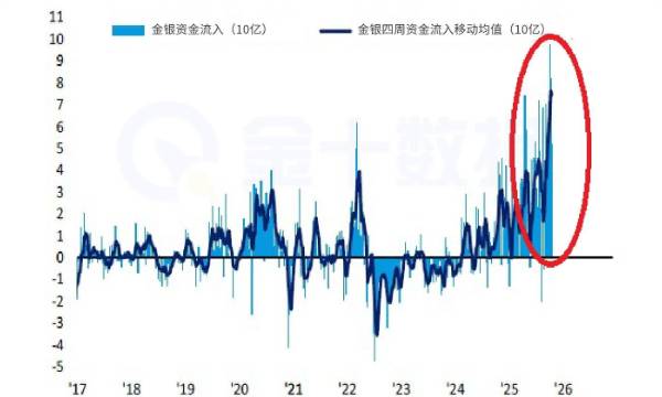 十週掃入342億美元黃金基金！創紀錄流入，投資者在害怕什麼？