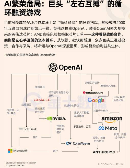 AI繁榮危局：巨頭“左右互搏”的循環融資遊戲