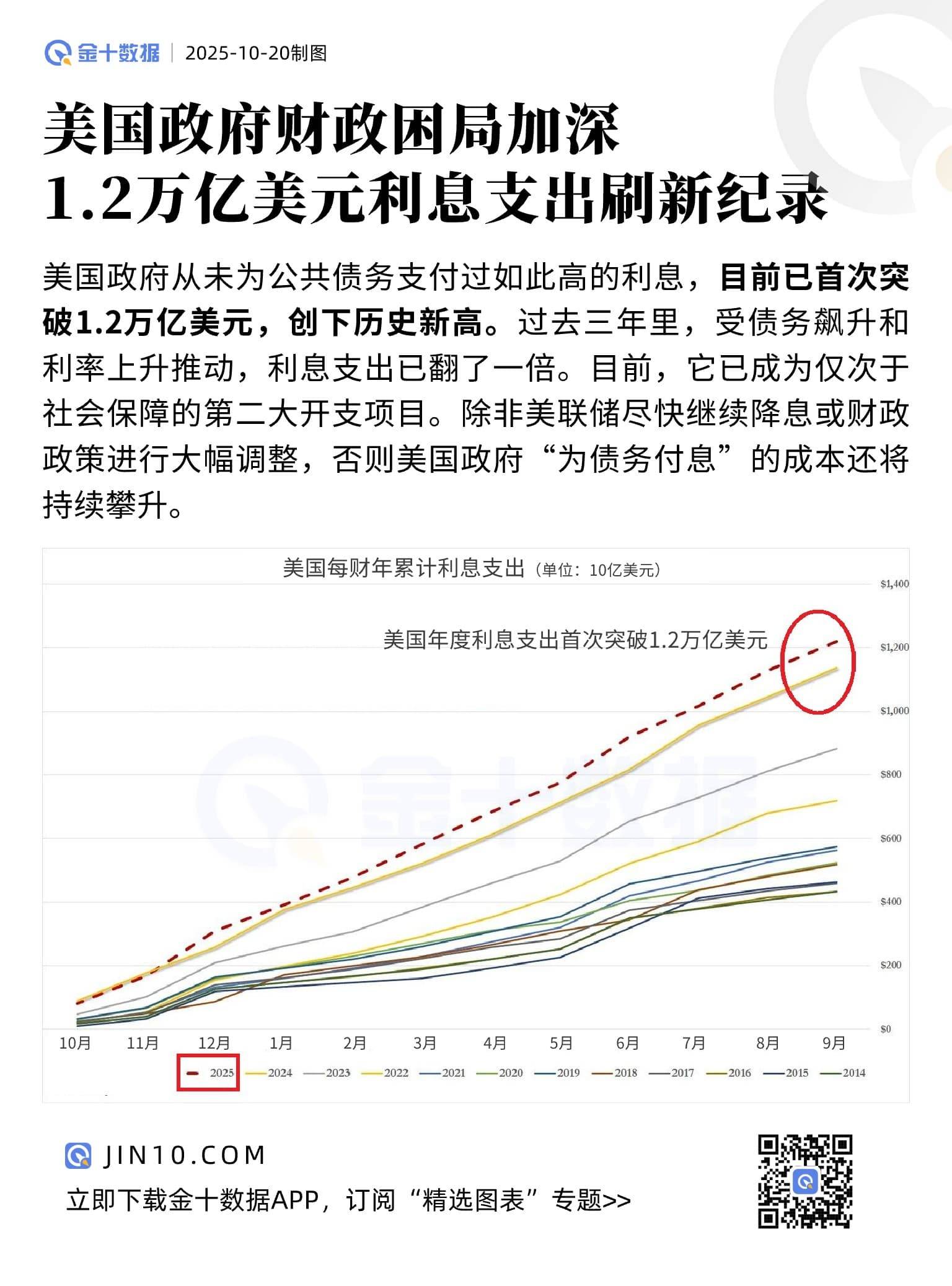 1.2萬億美元利息支出刷新紀錄！美國財政困局加深