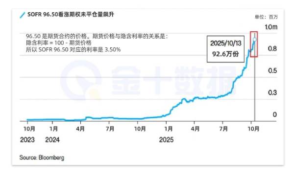美聯儲年底前或有一次降息50bp？SOFR期權未平倉量創紀錄