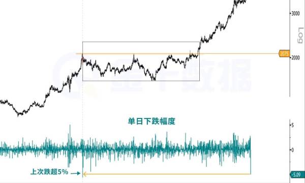 一場突如其來的暴跌，將讓黃金市場重歸理性？