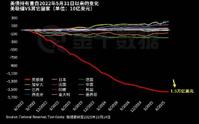 美聯儲即將結束縮表，但終將重新成爲美債最大買家？