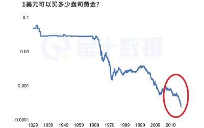美元“崩塌式”貶值：近百年購買力蒸發99.5％