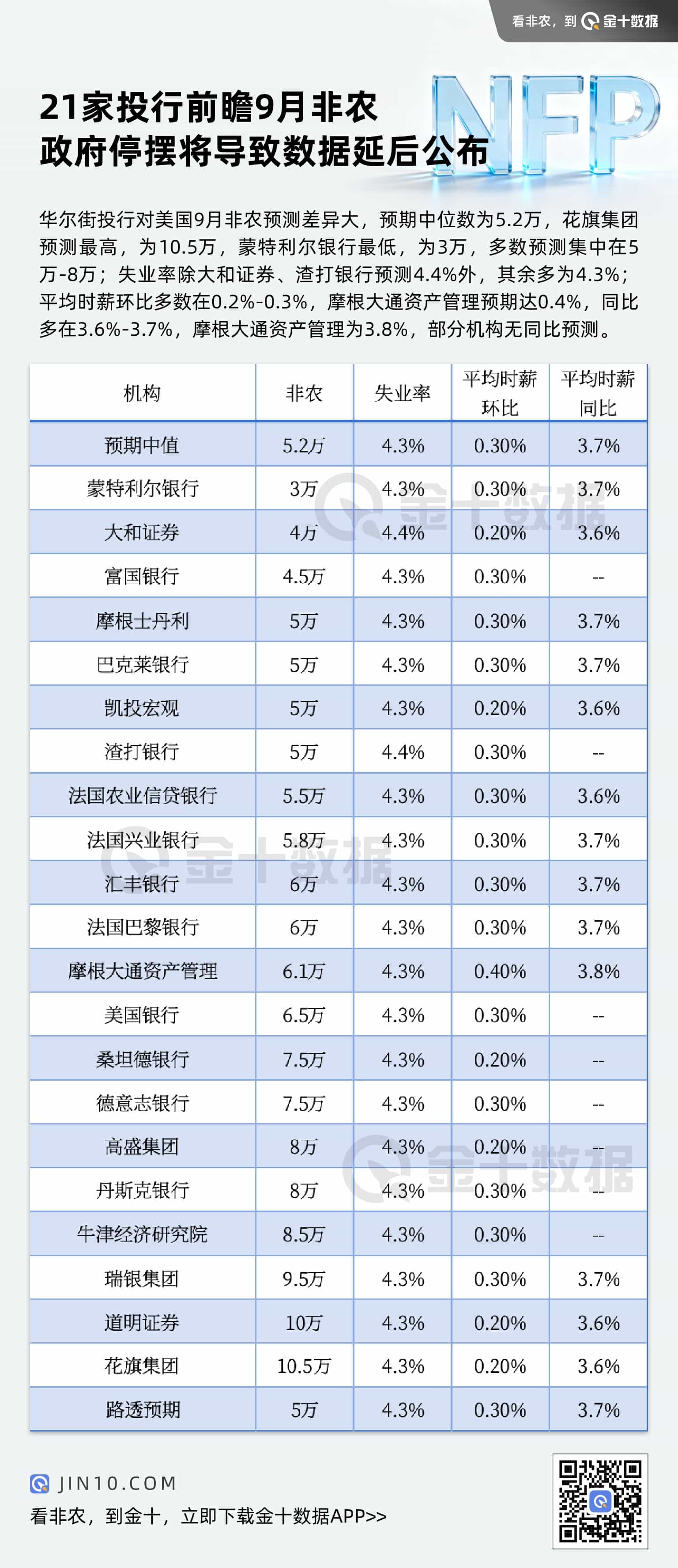 有備無患！今晚如果有非農，以下是華爾街的預測圖片1