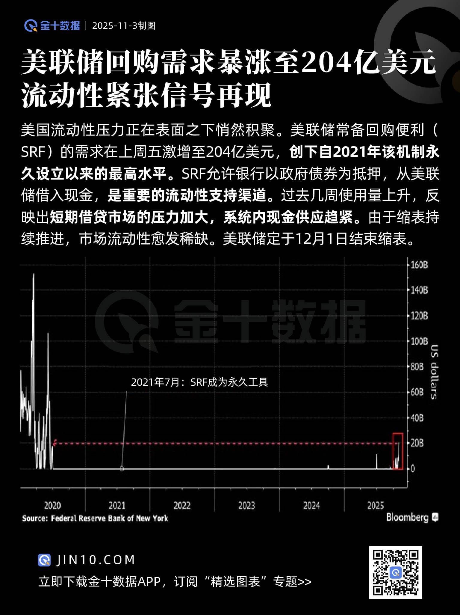 美聯儲回購需求暴漲至204億美元，流動性緊張信號再現！