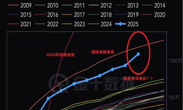 美國企業裁員人數大增，就業市場危機再現？