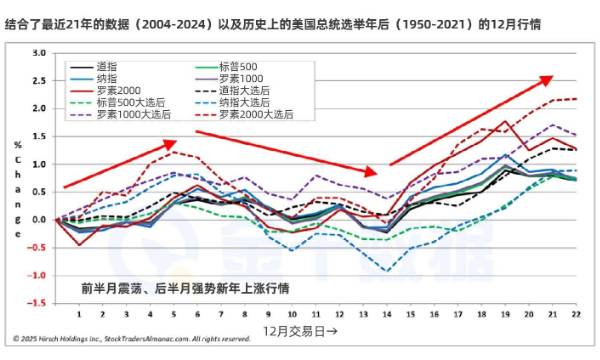 從歷史看12月美股表現：前半謹慎，後半強勢新年行情