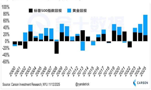 標普500漲17%，黃金飆升60%，雙牛行情還沒完？