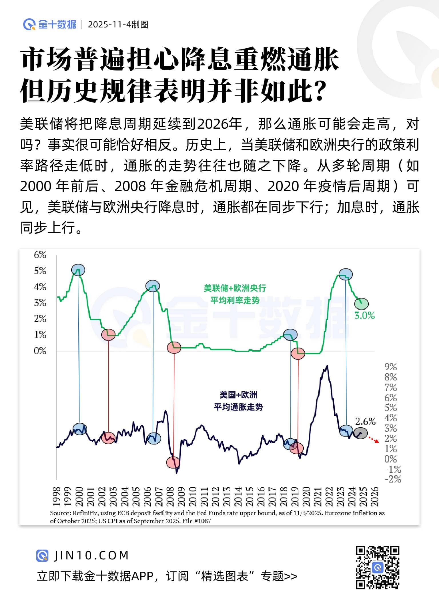 市場普遍擔心降息重燃通脹，但歷史規律表明並非如此？圖片1