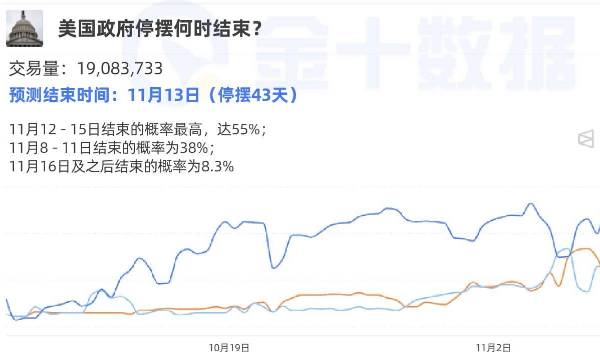 美國政府停擺迎來轉機？預測市場押注11月13日結束