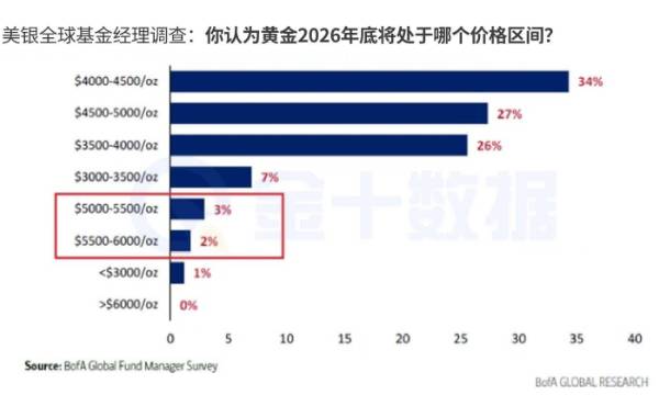 美銀調查：黃金已不再是市場上“最擁擠”的交易項目