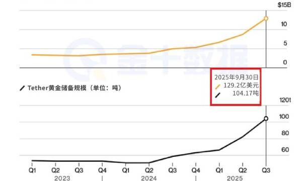 加密巨頭Tether加入“淘金熱”，實物黃金儲備暴漲至104