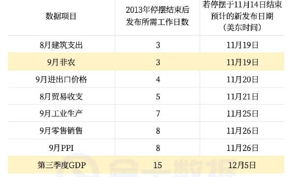 大摩：若美國政府停擺本週結束，此前推遲的數據何時發佈？