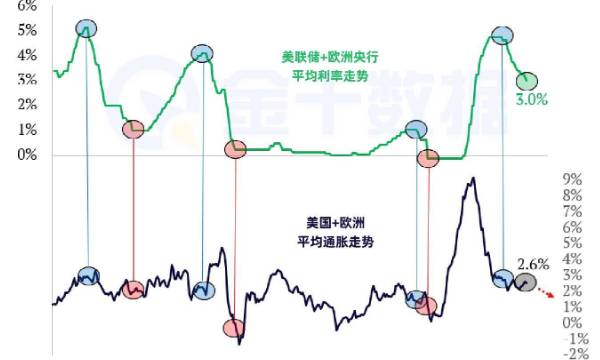 市場普遍擔心降息重燃通脹，但歷史規律表明並非如此？
