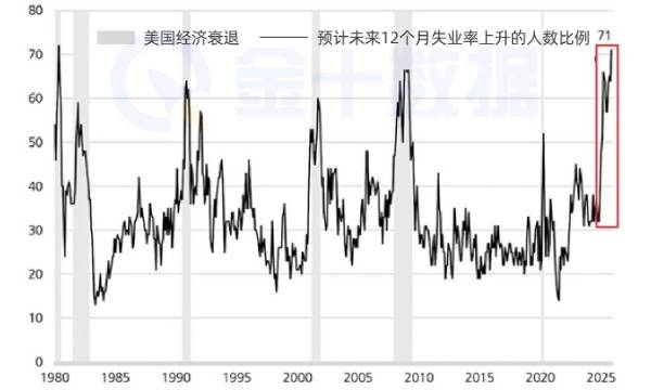 美國人對就業市場恐慌升級！71%預計失業率上升