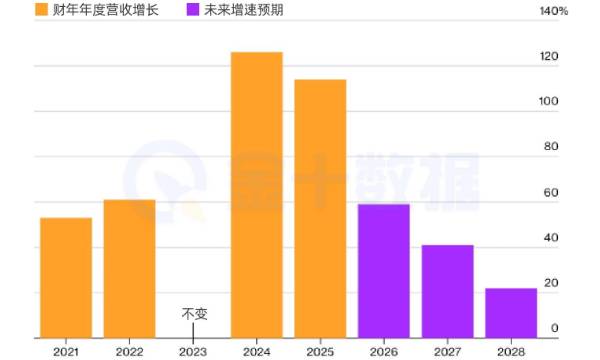 英偉達營收增速已見頂？勢頭料將在未來幾年放緩