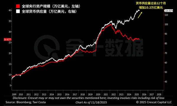 全球央行資產負債表收縮，貨幣供應量卻仍在激進擴張
