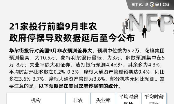 21家投行前瞻9月非農，政府停擺導致數據延後至今公佈