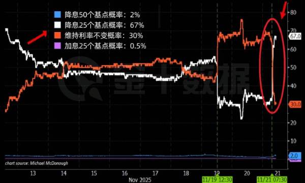 情緒突變！市場突然相信美聯儲12月要降息了