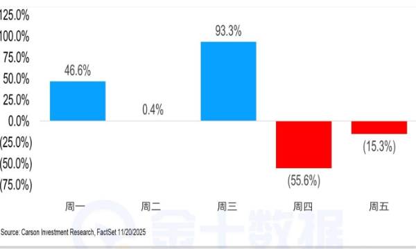 幸虧這周“沒有”週四！感恩節美股休市一天，逃過一劫？